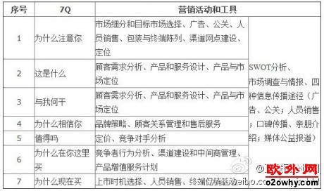 营销活动和工具战略模型