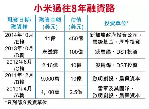 小米最快5月申请港股上市，估值介乎650亿至700亿美元